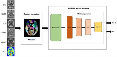 Deep learning-based multimodality classification of chronic mild traumatic brain injury using resting-state functional MRI and PET imaging